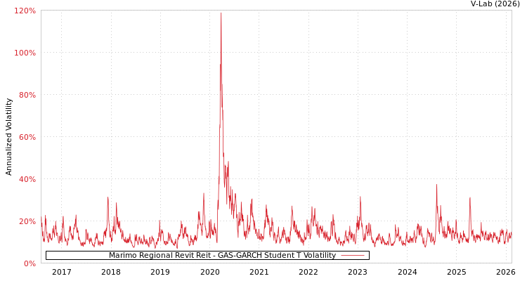 graph of Marimo Regional Revit Reit GAS-GARCH-T