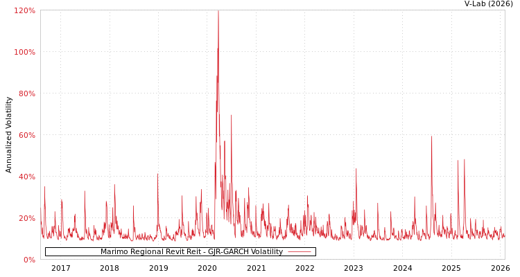 graph of Marimo Regional Revit Reit GJR-GARCH