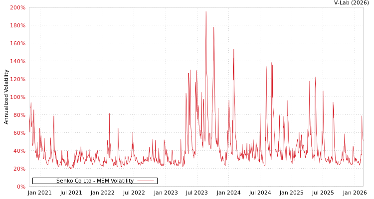 graph of Senko Co Ltd MEM