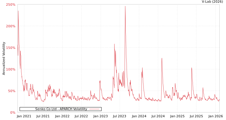 graph of Senko Co Ltd APARCH