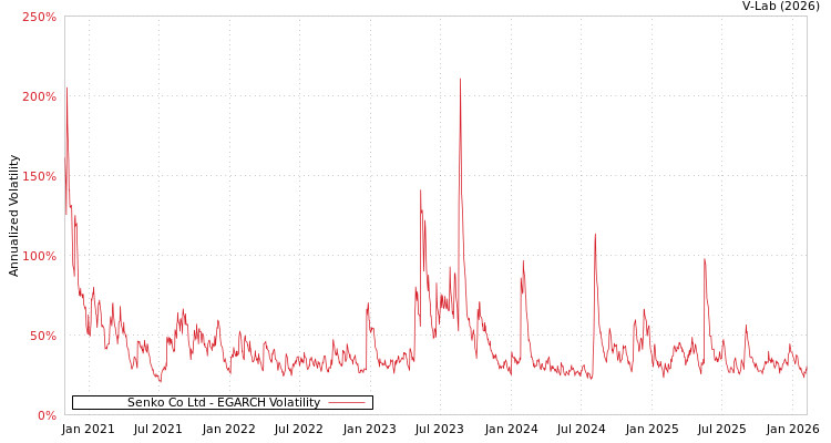 graph of Senko Co Ltd EGARCH