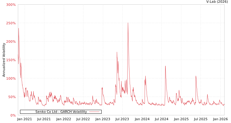 graph of Senko Co Ltd GARCH