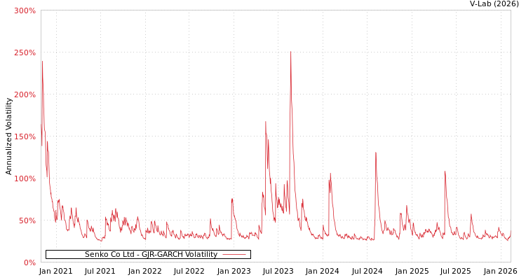 graph of Senko Co Ltd GJR-GARCH