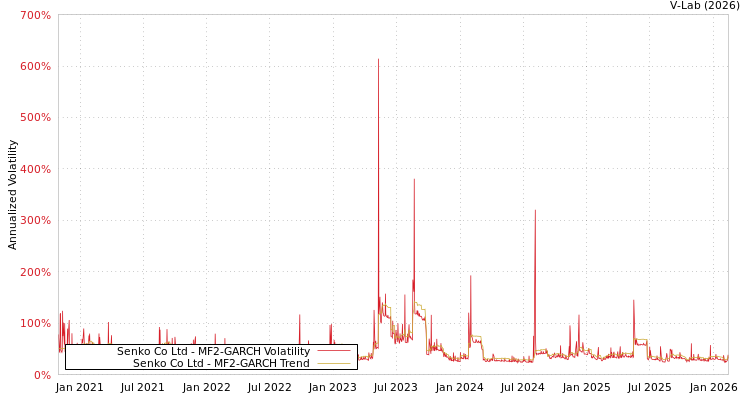 graph of Senko Co Ltd MF2-GARCH