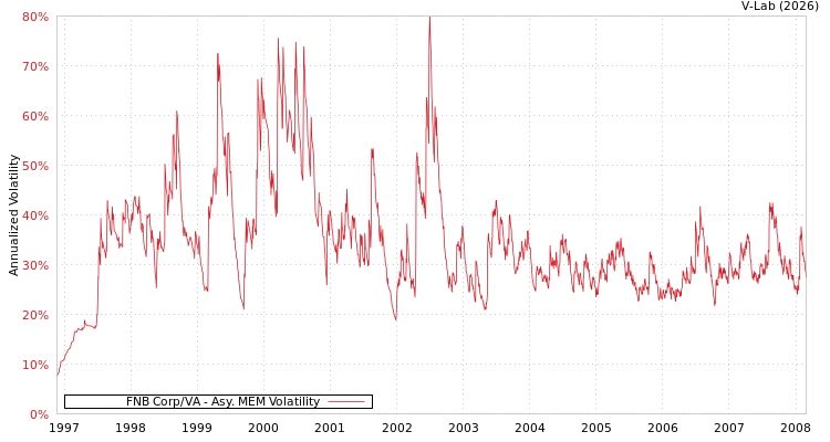 graph of FNB Corp/VA AMEM