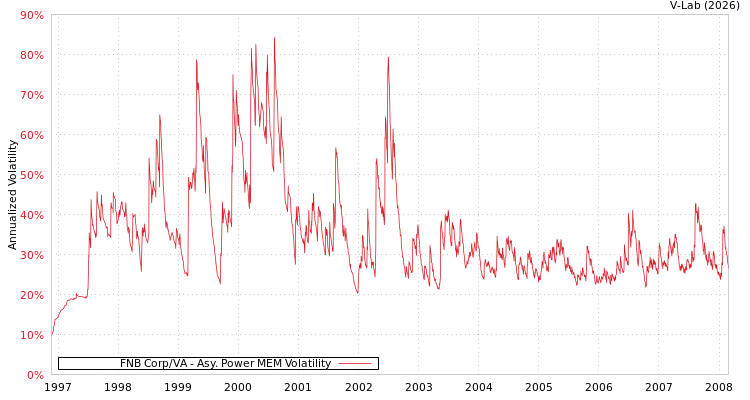 graph of FNB Corp/VA APMEM