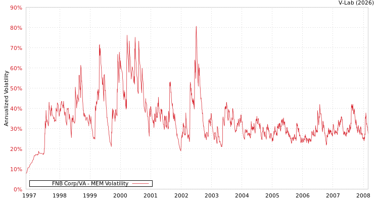 graph of FNB Corp/VA MEM