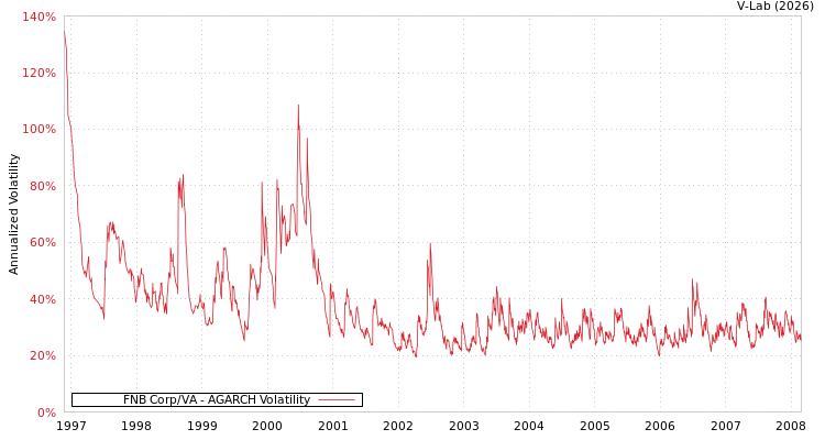 graph of FNB Corp/VA AGARCH