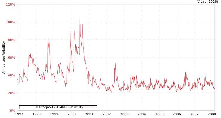 graph of FNB Corp/VA APARCH