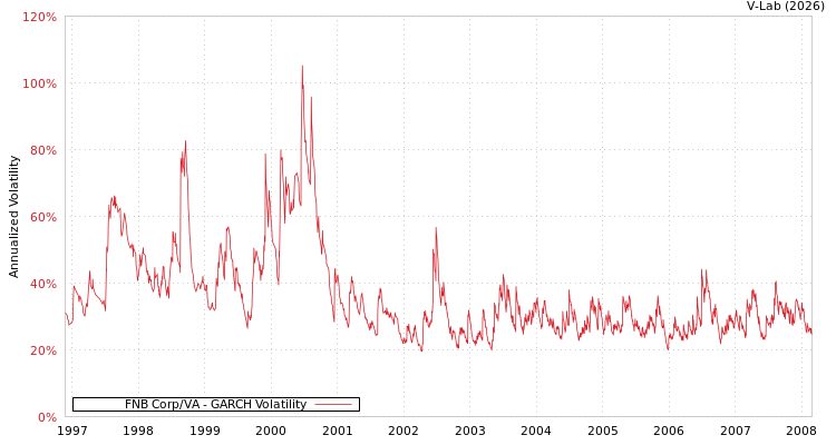 graph of FNB Corp/VA GARCH