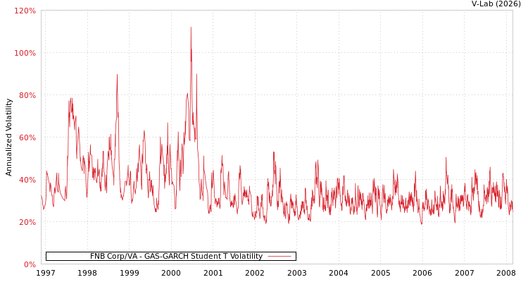 graph of FNB Corp/VA GAS-GARCH-T