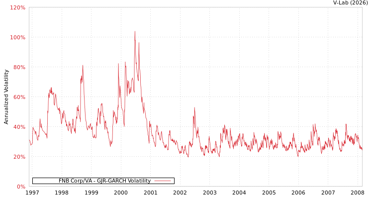 graph of FNB Corp/VA GJR-GARCH