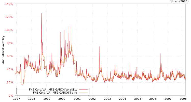 graph of FNB Corp/VA MF2-GARCH