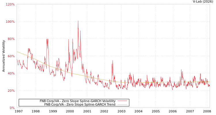 graph of FNB Corp/VA S0GARCH