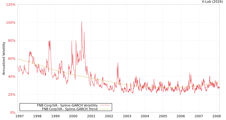 graph of FNB Corp/VA SGARCH