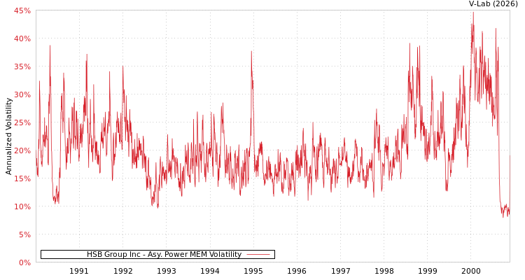 graph of HSB Group Inc APMEM