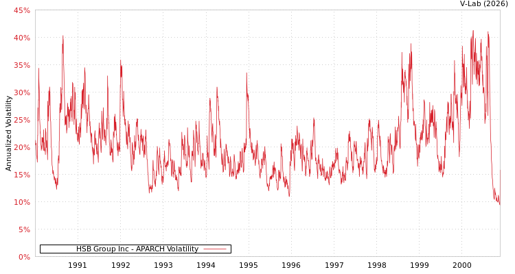 graph of HSB Group Inc APARCH