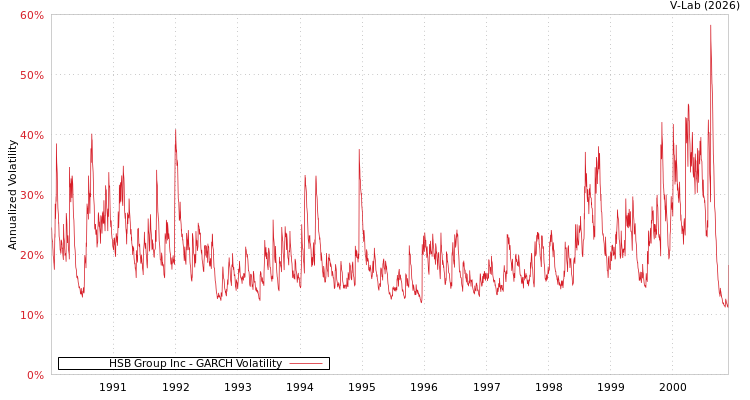 graph of HSB Group Inc GARCH