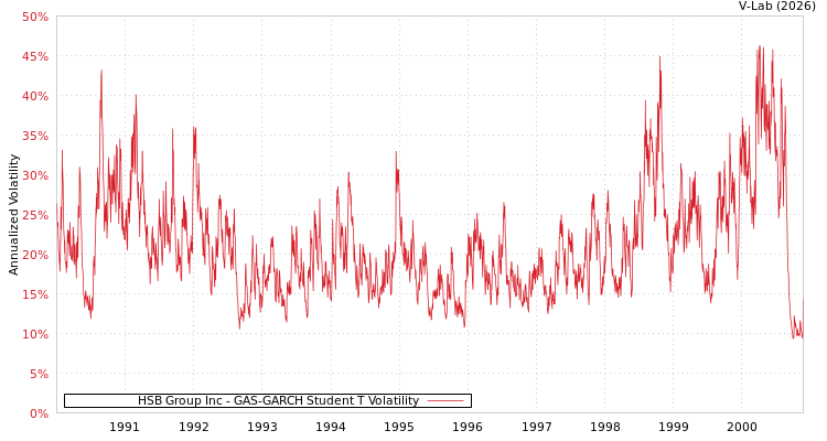 graph of HSB Group Inc GAS-GARCH-T