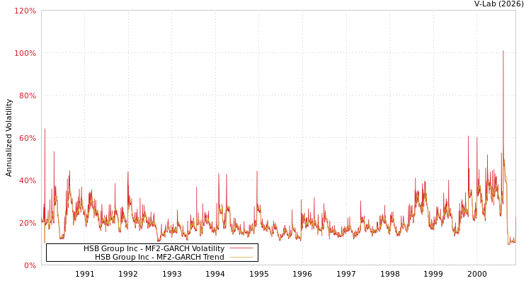 graph of HSB Group Inc MF2-GARCH