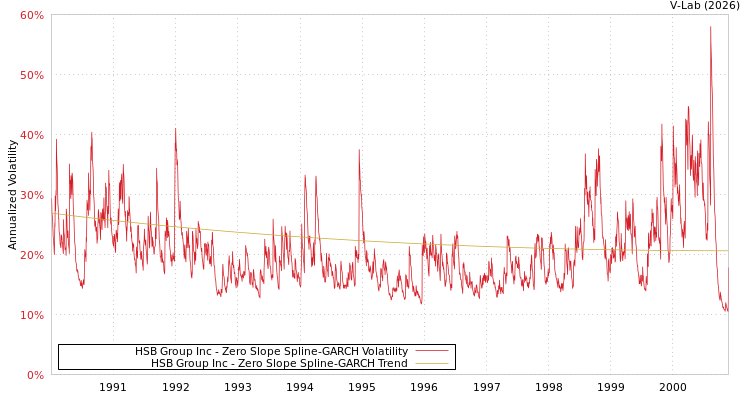 graph of HSB Group Inc S0GARCH