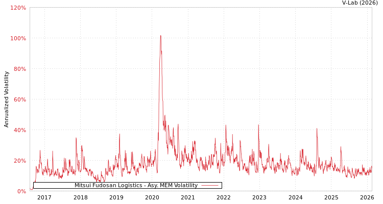 graph of Mitsui Fudosan Logistics AMEM