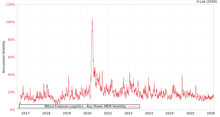 graph of Mitsui Fudosan Logistics APMEM
