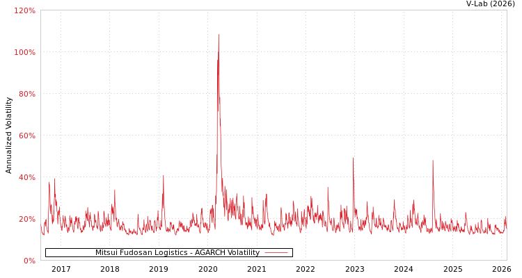 graph of Mitsui Fudosan Logistics AGARCH