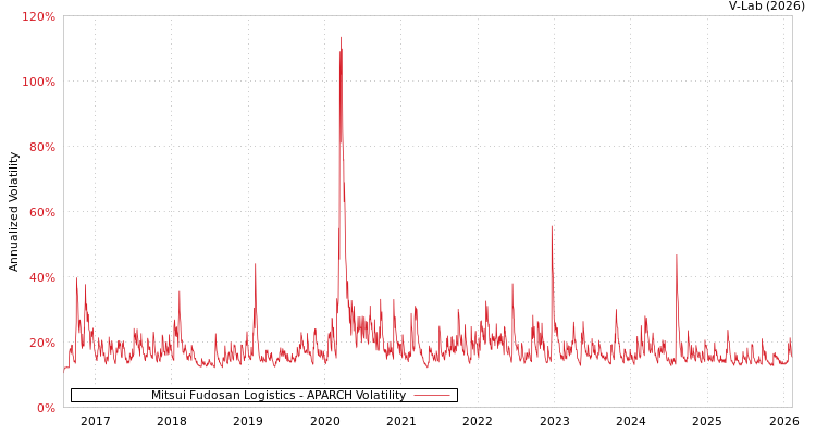 graph of Mitsui Fudosan Logistics APARCH