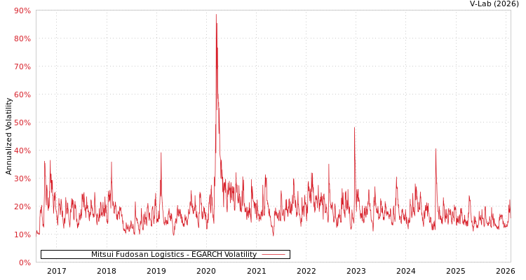 graph of Mitsui Fudosan Logistics EGARCH