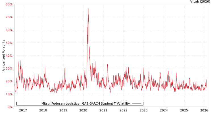 graph of Mitsui Fudosan Logistics GAS-GARCH-T