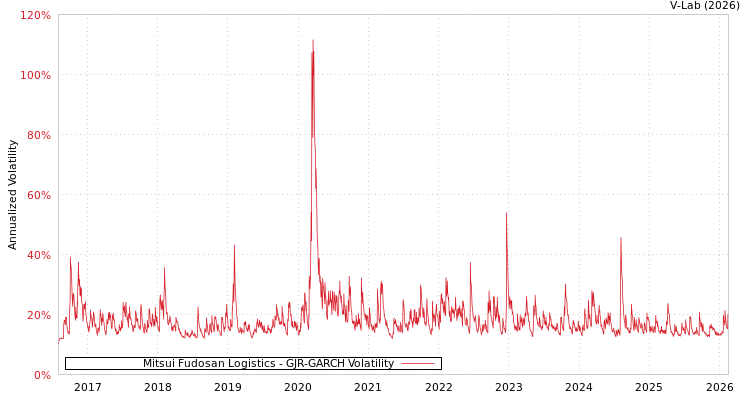 graph of Mitsui Fudosan Logistics GJR-GARCH