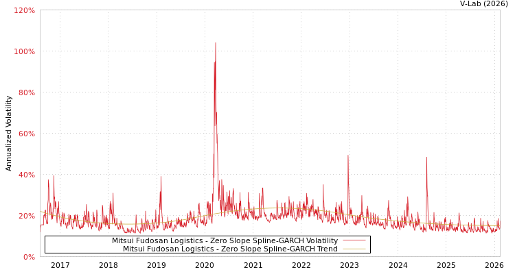 graph of Mitsui Fudosan Logistics S0GARCH
