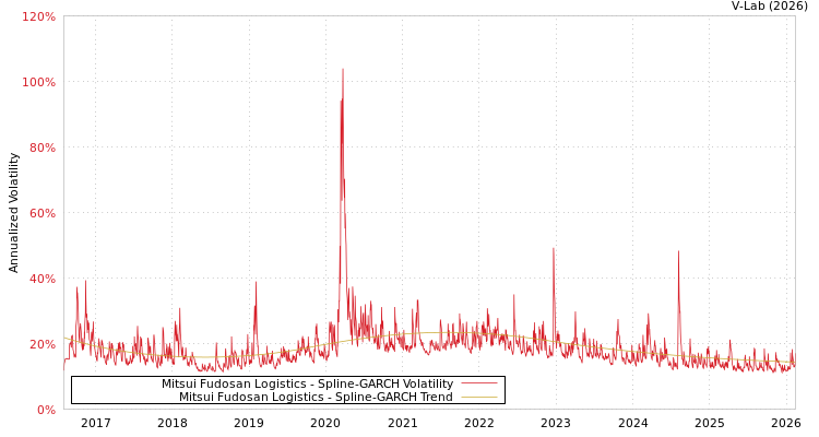 graph of Mitsui Fudosan Logistics SGARCH