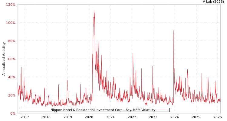 graph of Nippon Hotel & Residential Investment Corp AMEM