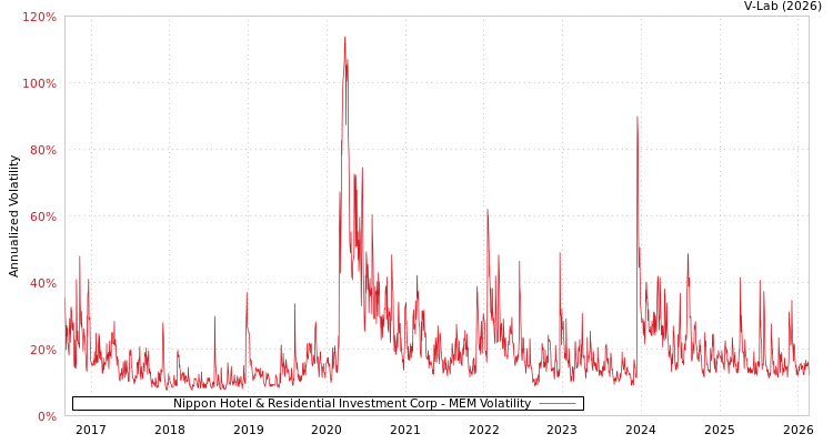 graph of Nippon Hotel & Residential Investment Corp MEM