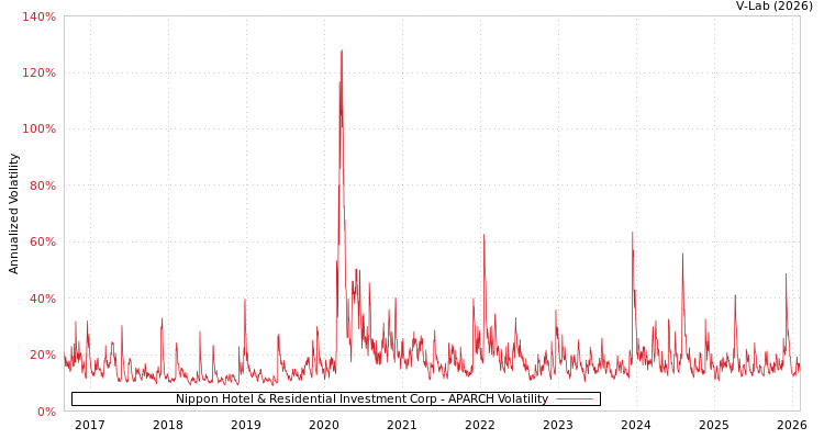 graph of Nippon Hotel & Residential Investment Corp APARCH