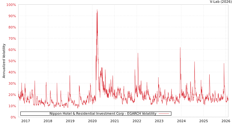 graph of Nippon Hotel & Residential Investment Corp EGARCH