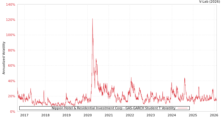 graph of Nippon Hotel & Residential Investment Corp GAS-GARCH-T