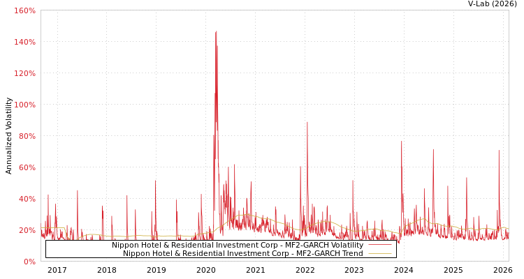 graph of Nippon Hotel & Residential Investment Corp MF2-GARCH