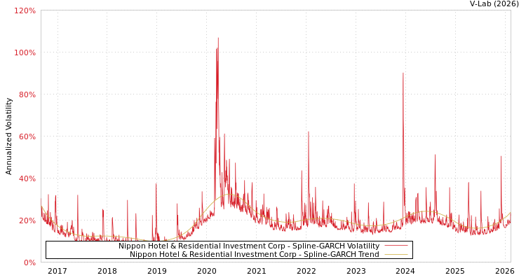 graph of Nippon Hotel & Residential Investment Corp SGARCH