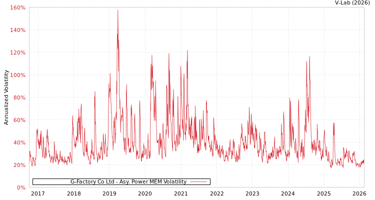 graph of G-Factory Co Ltd APMEM