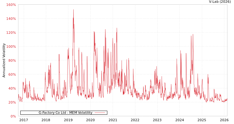 graph of G-Factory Co Ltd MEM