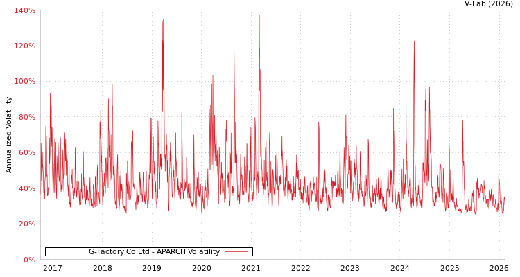 graph of G-Factory Co Ltd APARCH