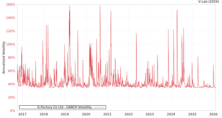 graph of G-Factory Co Ltd GARCH