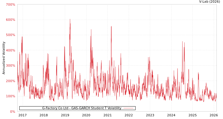 graph of G-Factory Co Ltd GAS-GARCH-T