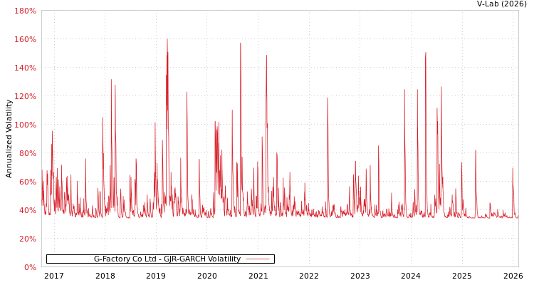 graph of G-Factory Co Ltd GJR-GARCH