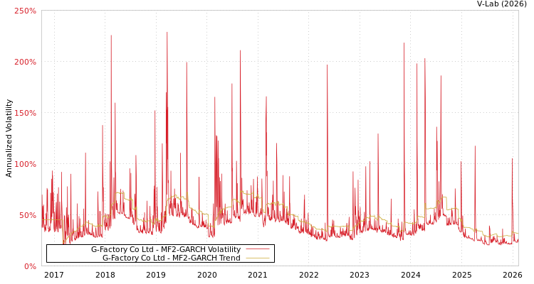 graph of G-Factory Co Ltd MF2-GARCH