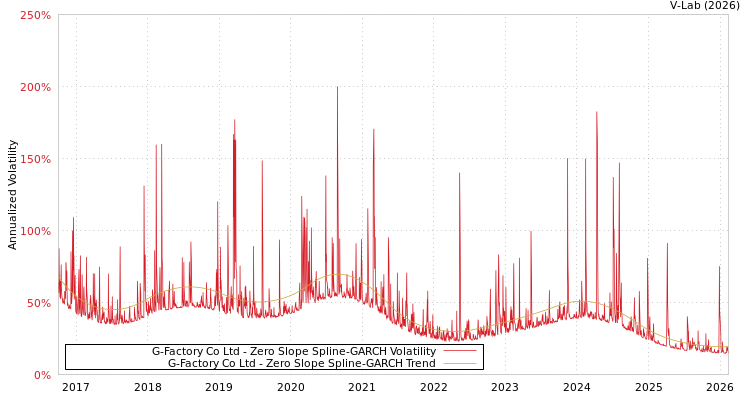 graph of G-Factory Co Ltd S0GARCH