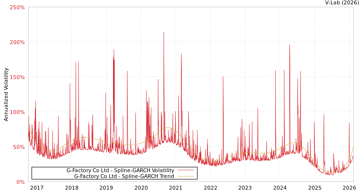 graph of G-Factory Co Ltd SGARCH